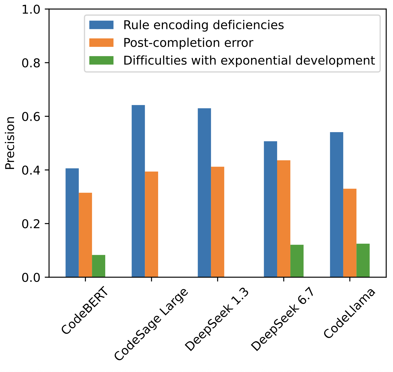 Detecting Human Error in Software